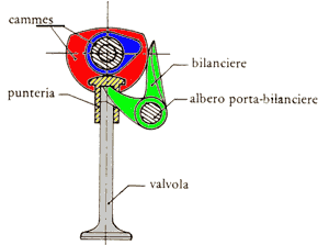 la distribuzione desmodronica