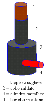 camera di combustione del motore a scoppio. 1 tappo di sughero, 2 collo saldato, 3 cilindro metallico, 4 barretta in ottone